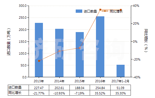 2013-2017年2月中國(guó)鈦礦砂及其精礦(HS26140000)進(jìn)口量及增速統(tǒng)計(jì)